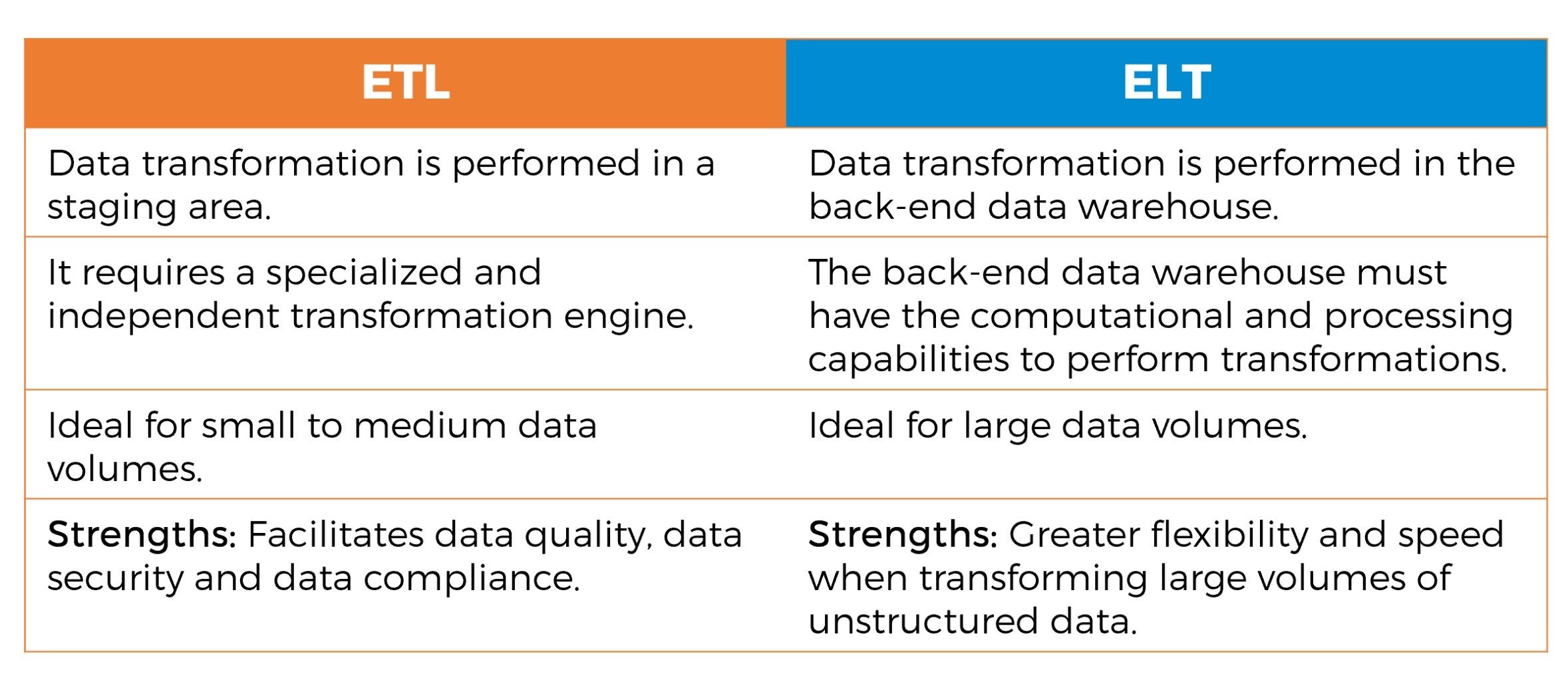 What Is ELT And How Is It Different From ETL?